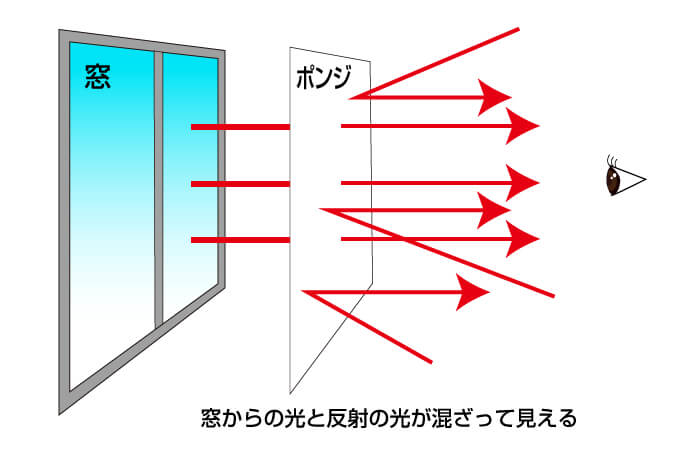 ポンジに反射する光の図