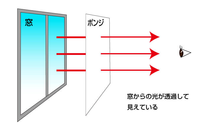 ポンジを透過する光の図
