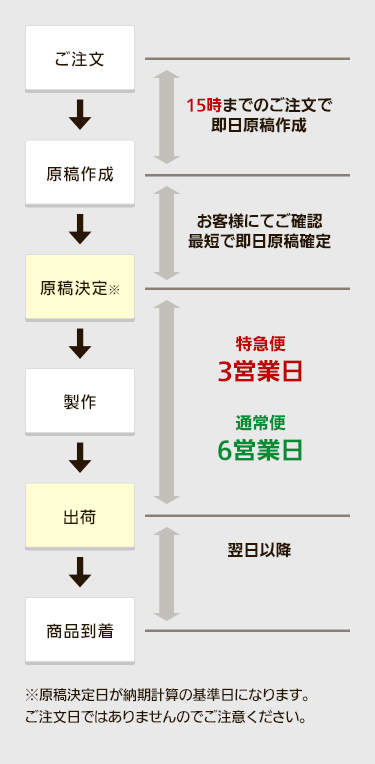 ご注文から商品到着までの流れ｜相談できる！オーダーのぼりドットコム