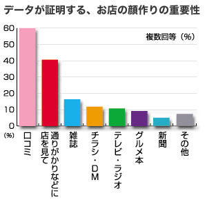 データが証明する、お店の顔作りの重要性